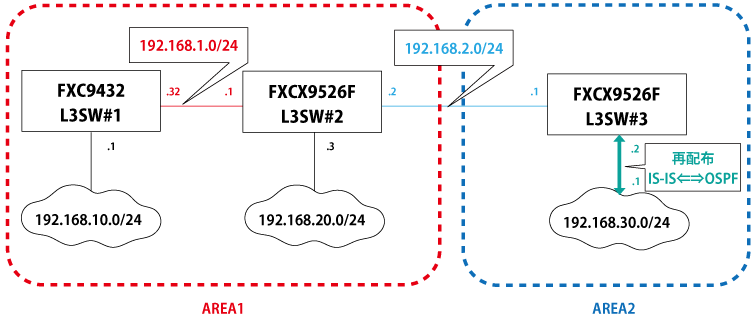 IS-IS(IPv4)再配布