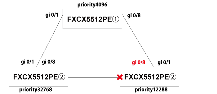 Statictrunk