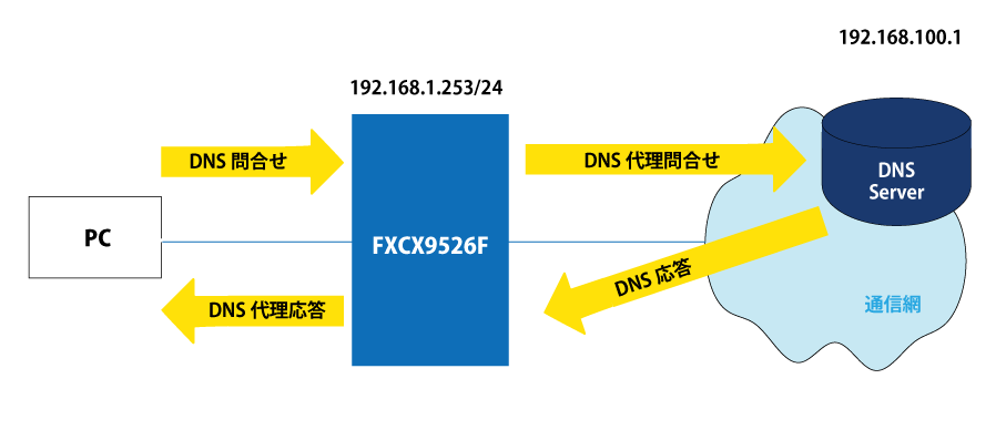 DNS Proxy