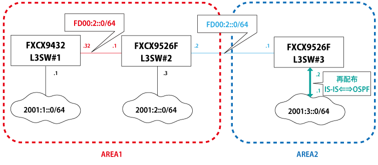 再配布(IPv6)