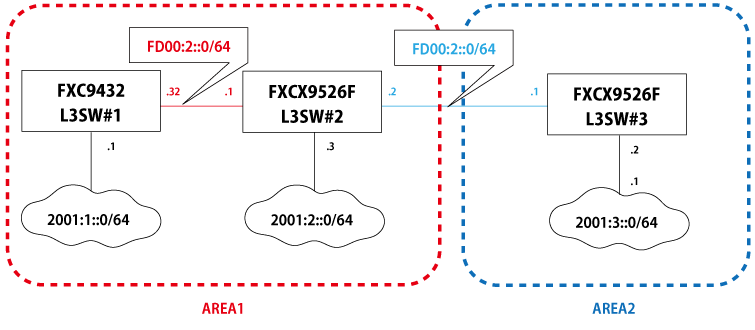 再配布(IPv6)